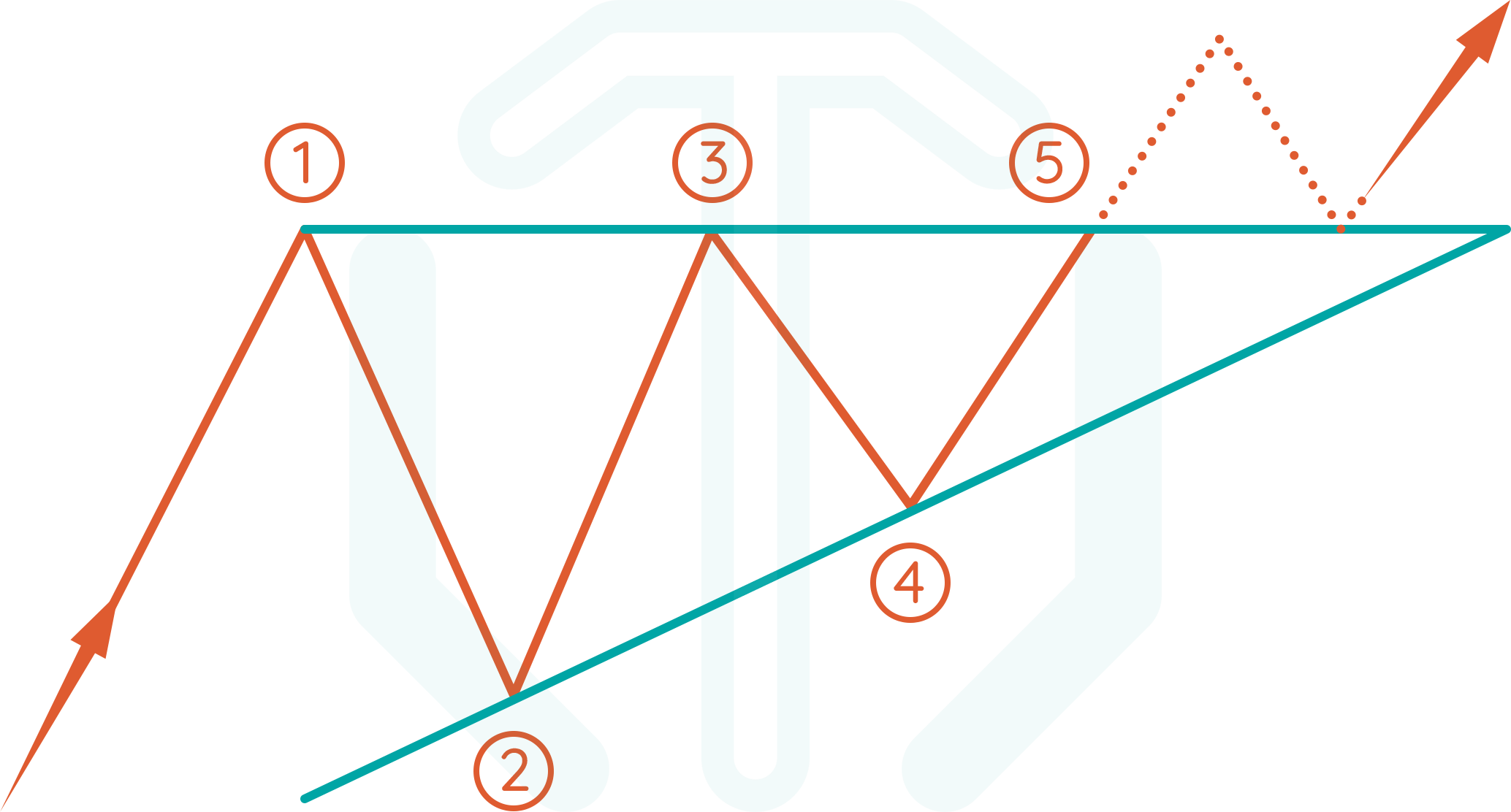 Ascending triangle chart pattern illustration
