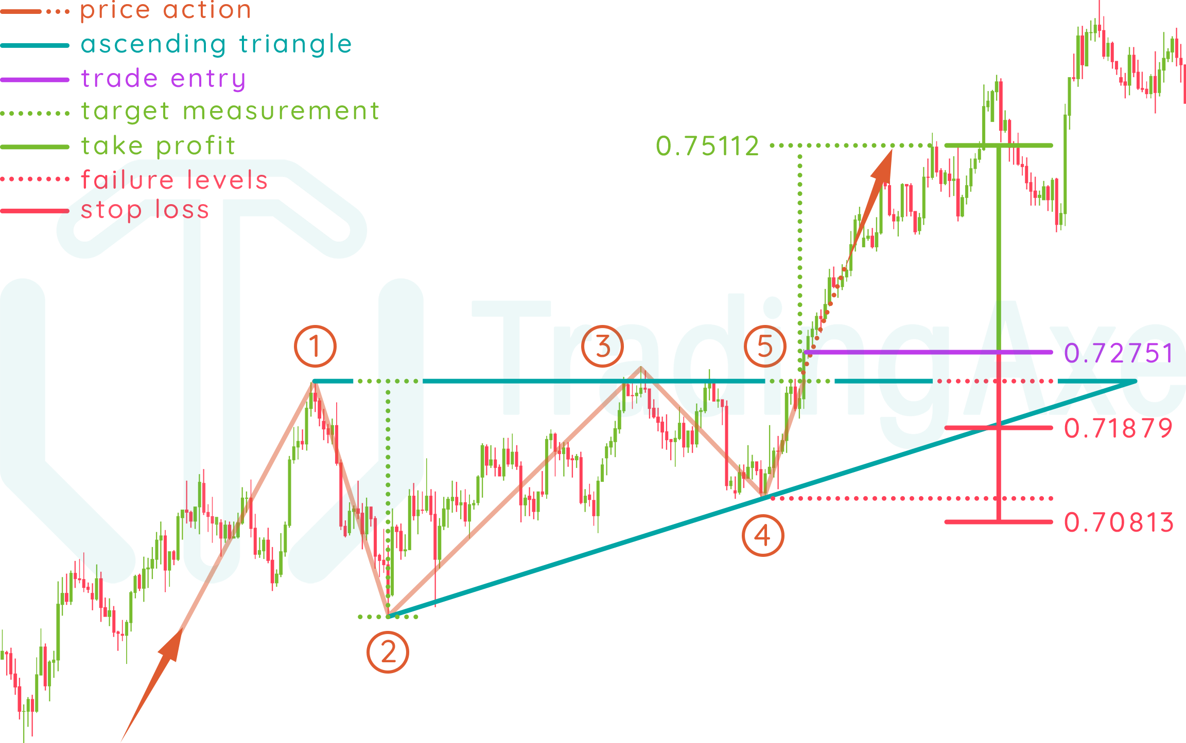 Ascending triangle real trading example