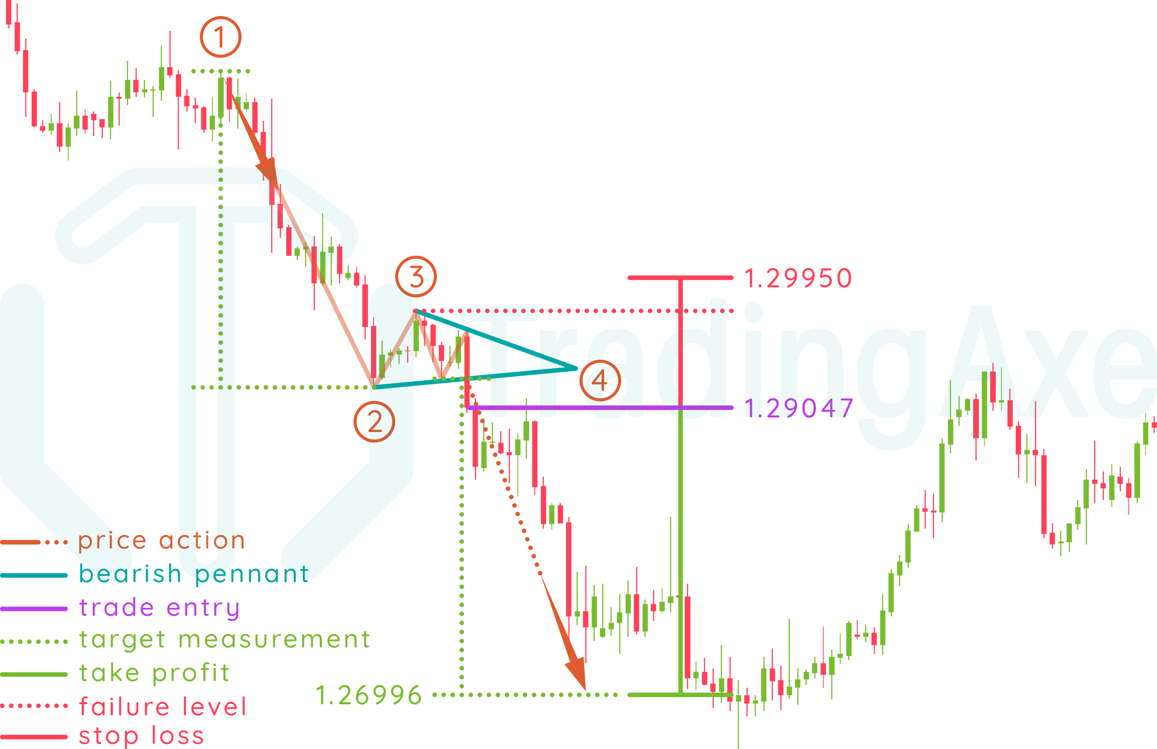 How To Trade Bearish Pennant Chart Pattern | TradingAxe