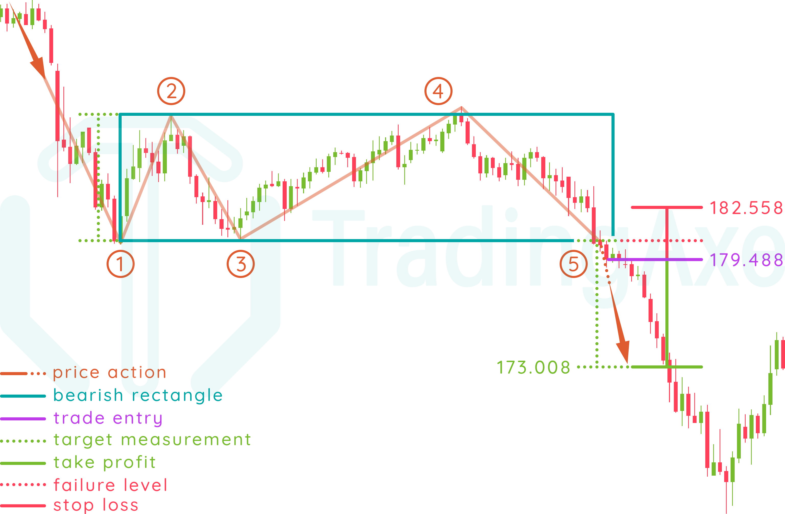 How To Trade Bearish Rectangle Chart Pattern TradingAxe