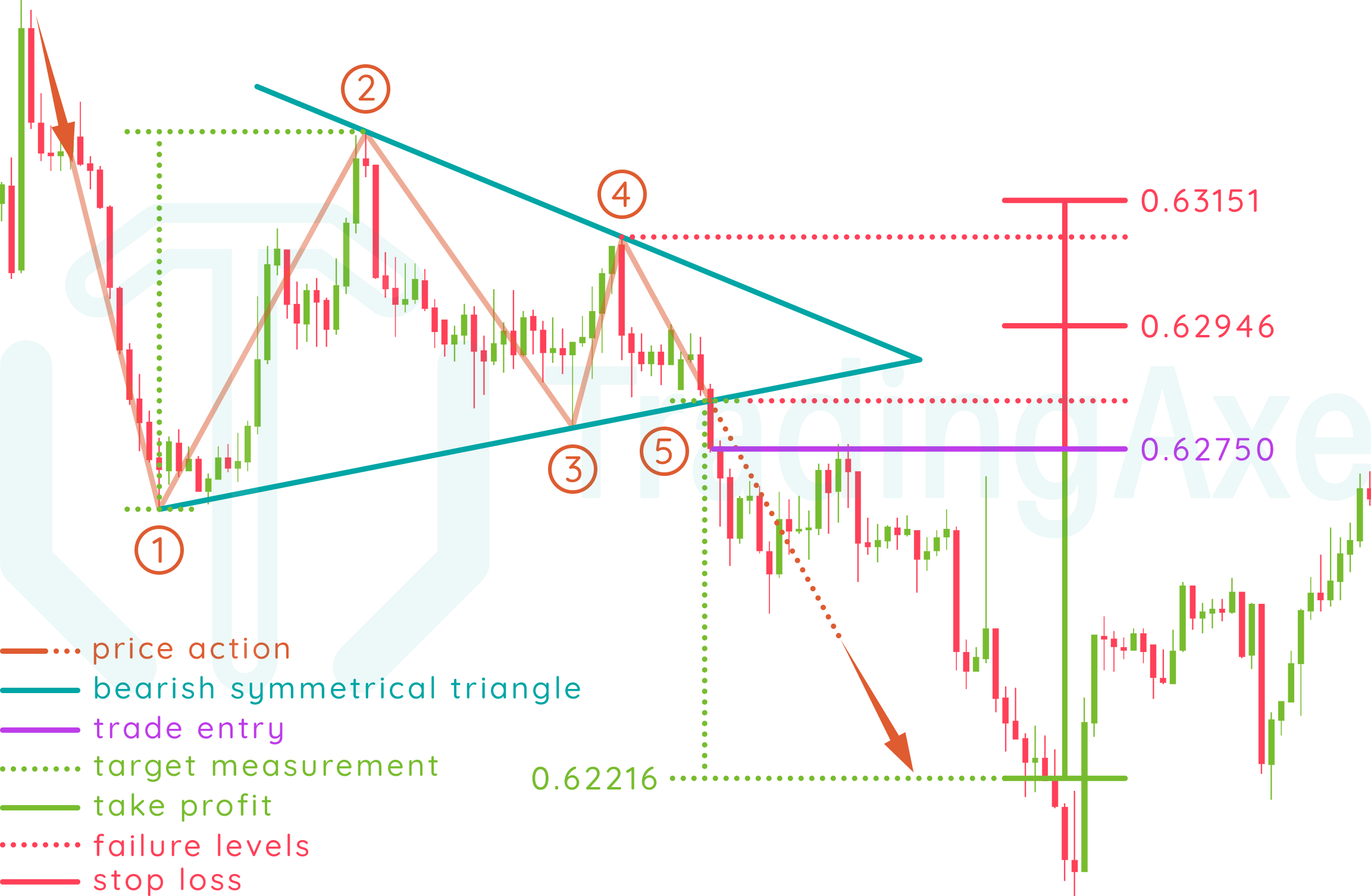Bearish symmetrical triangle real trading example