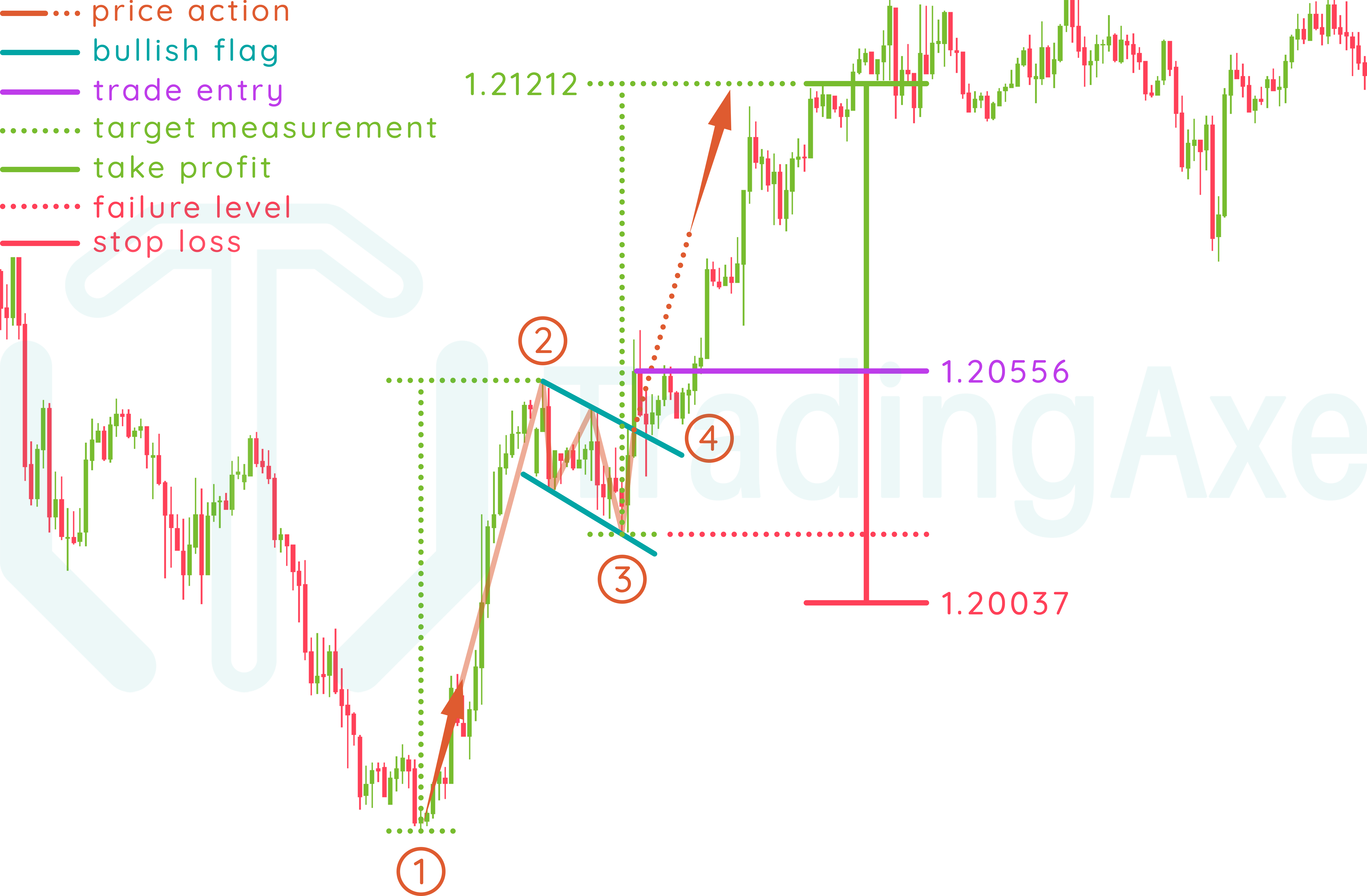 How To Trade Bullish Flag Chart Pattern | TradingAxe