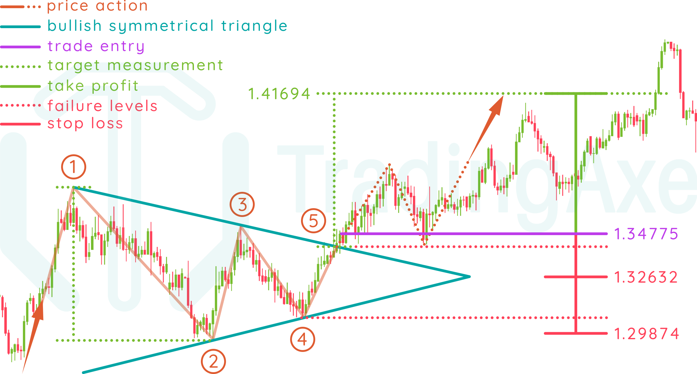 Bullish symmetrical triangle real trading example