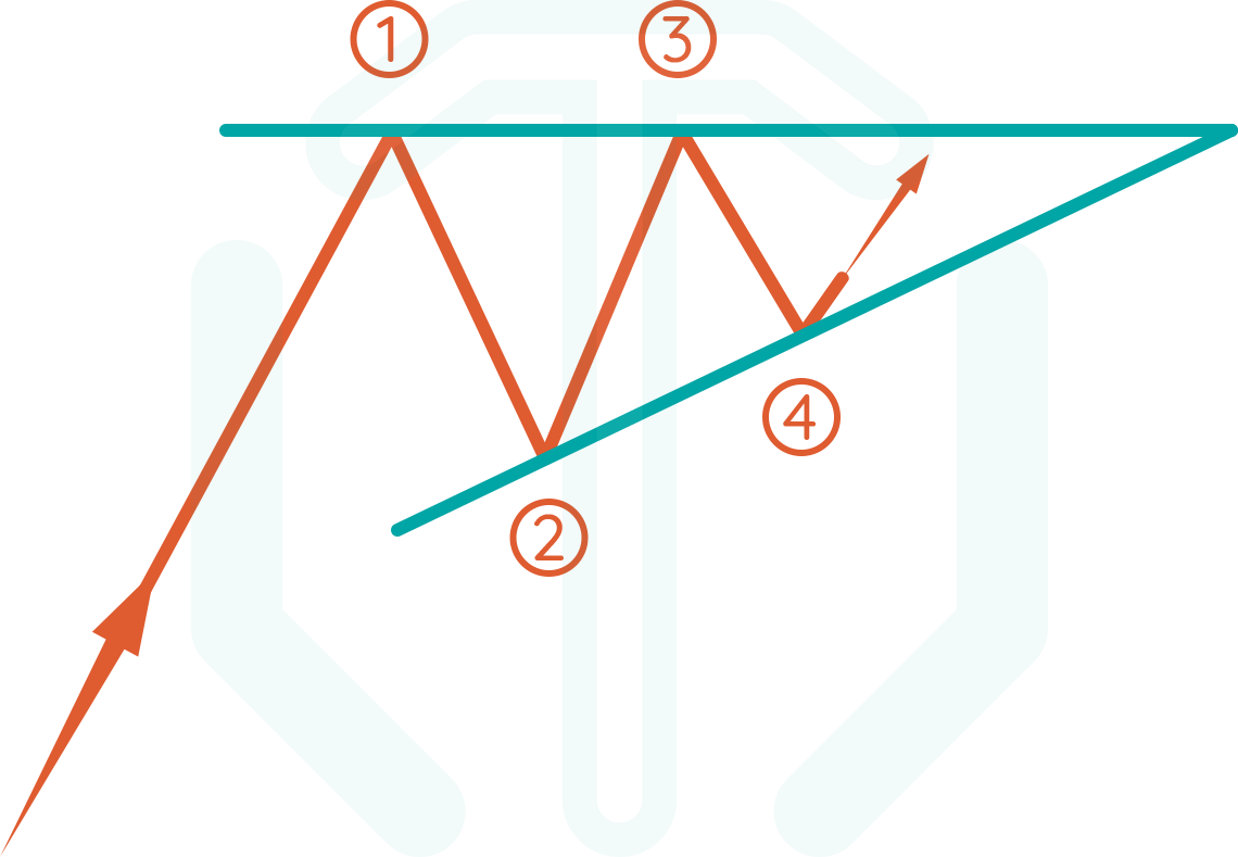 Introduction To Chart Patterns | TradingAxe