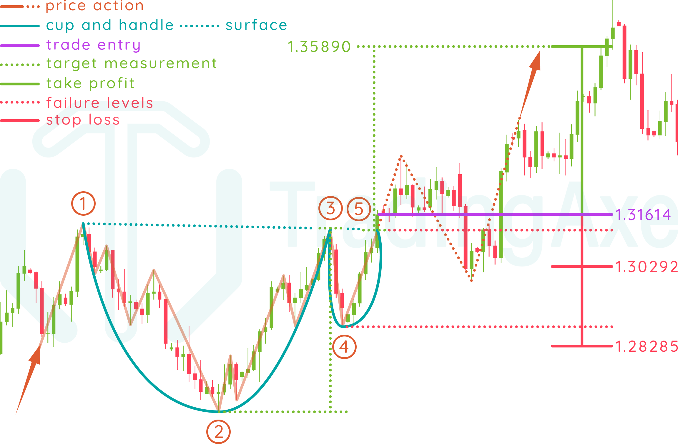 Cup and handle real trading example