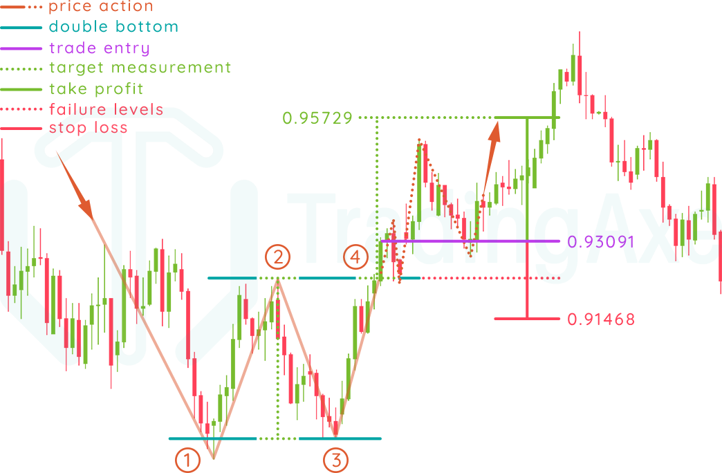 How To Trade Double Bottom Chart Pattern | TradingAxe