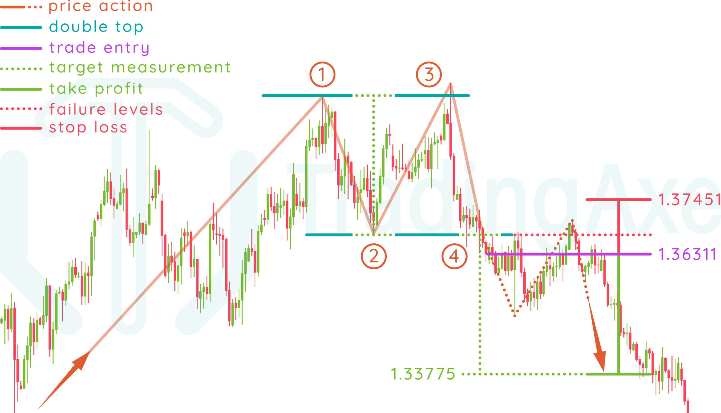 How To Trade Double Top Chart Pattern TradingAxe