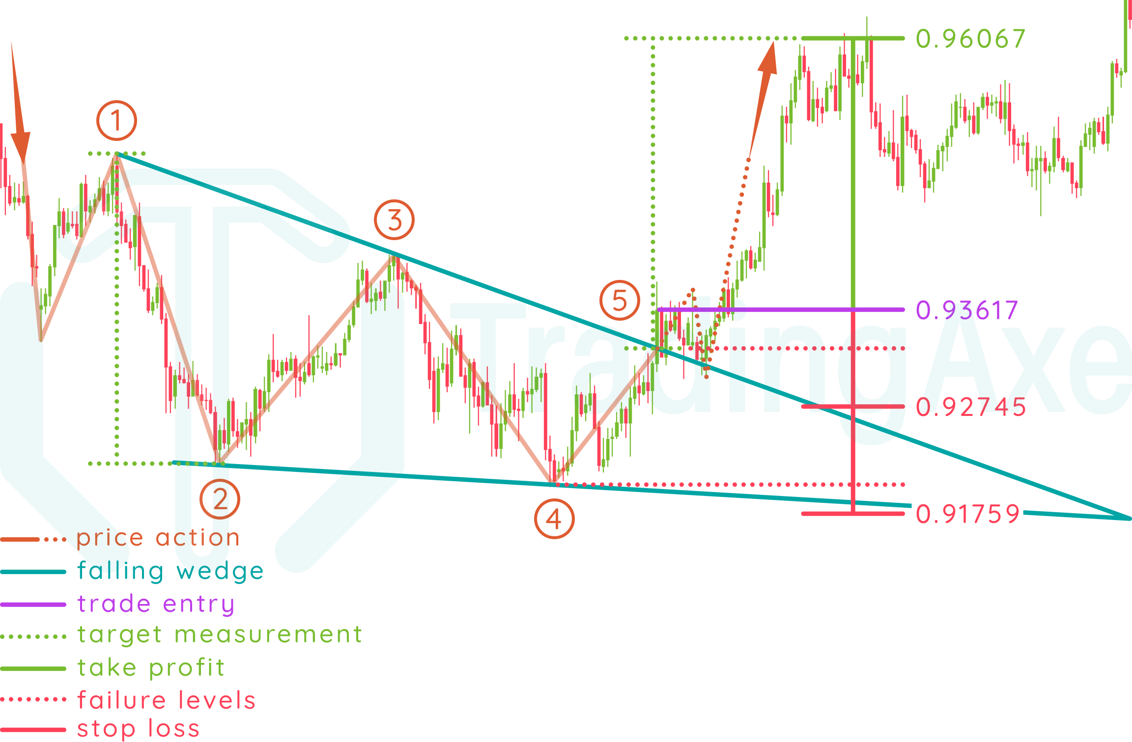 Falling wedge real trading example