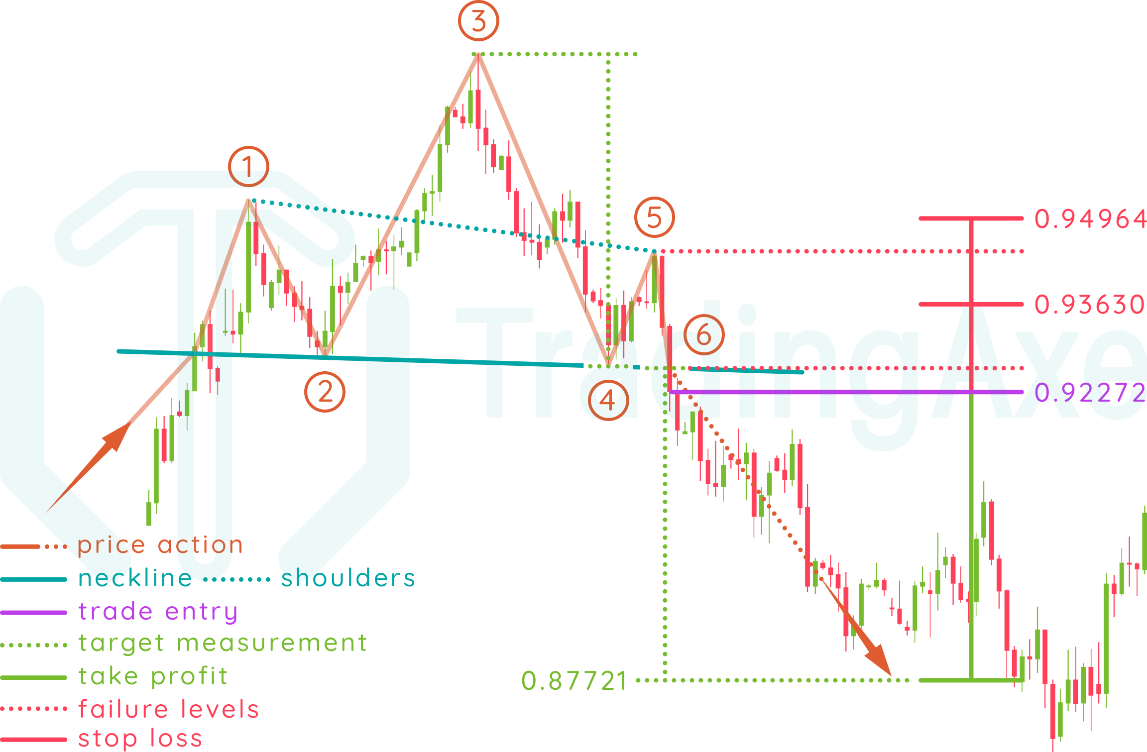 Head and shoulders real trading example