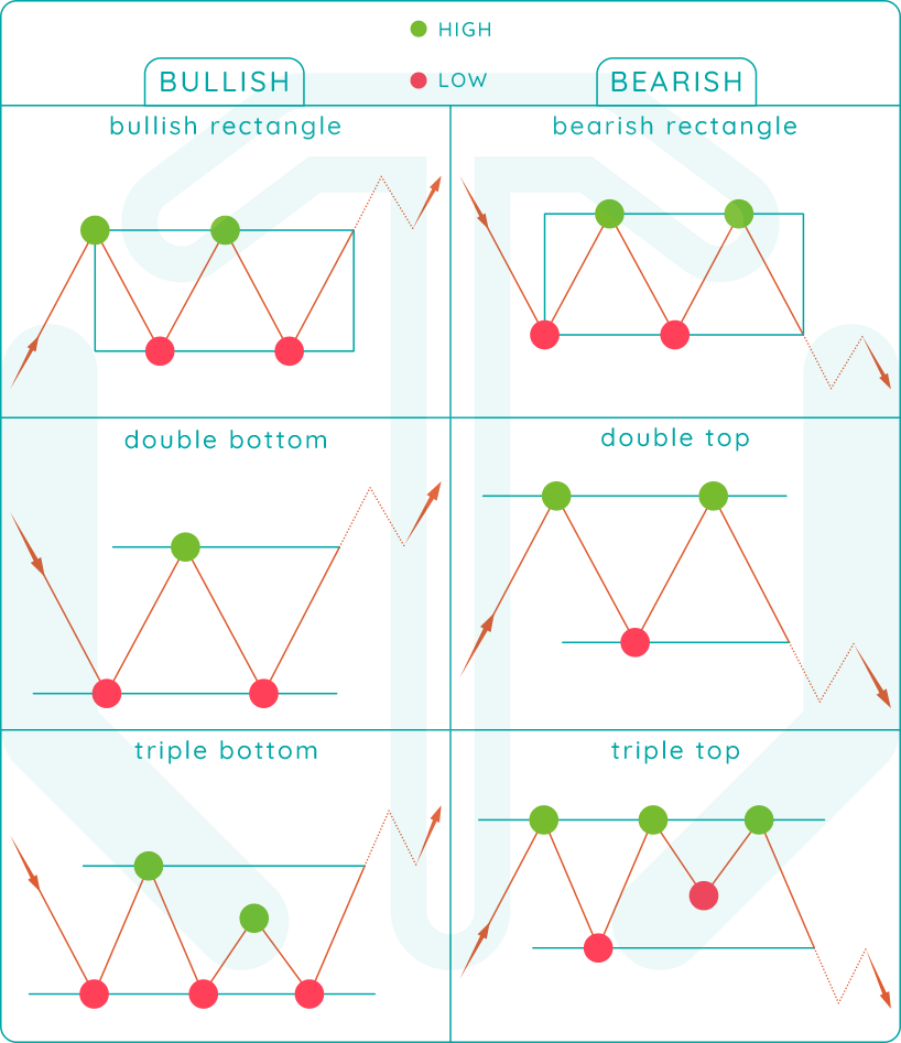 How To Differentiate Rectangle Chart Patterns Tradingaxe