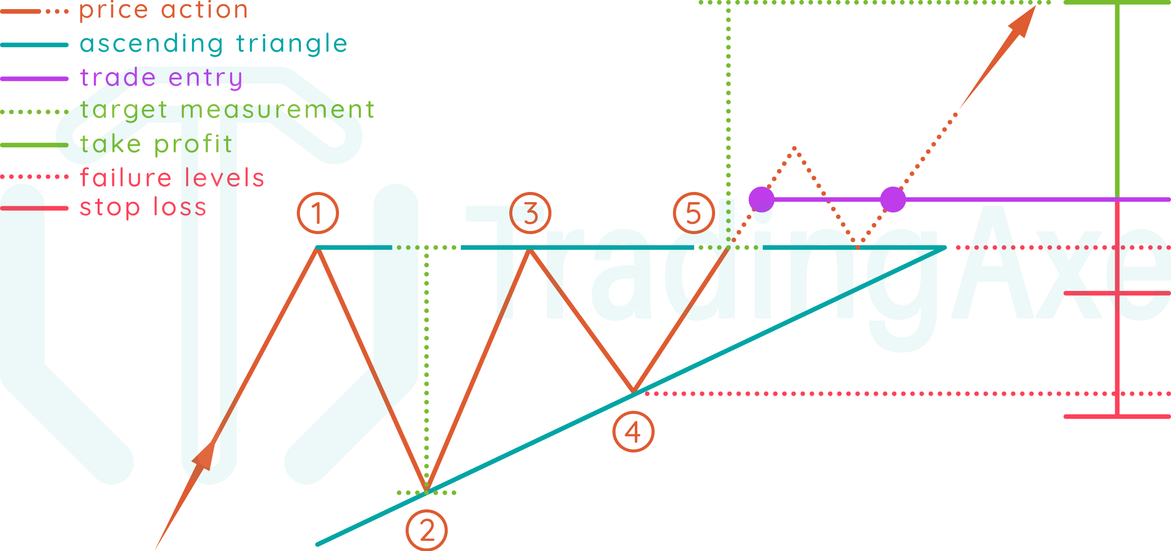 How to trade ascending triangle chart pattern
