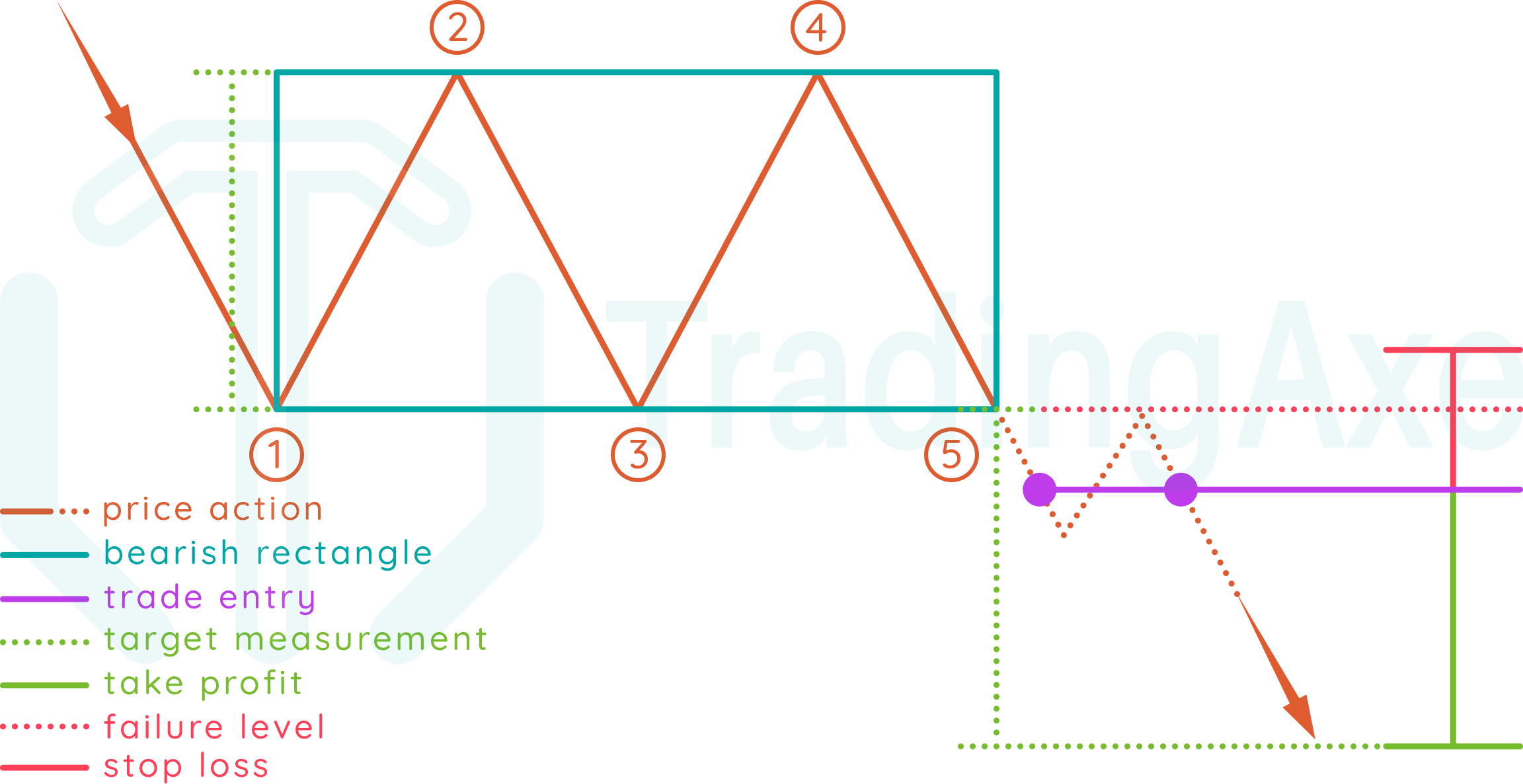 Illustration of how to trade bearish rectangle chart pattern