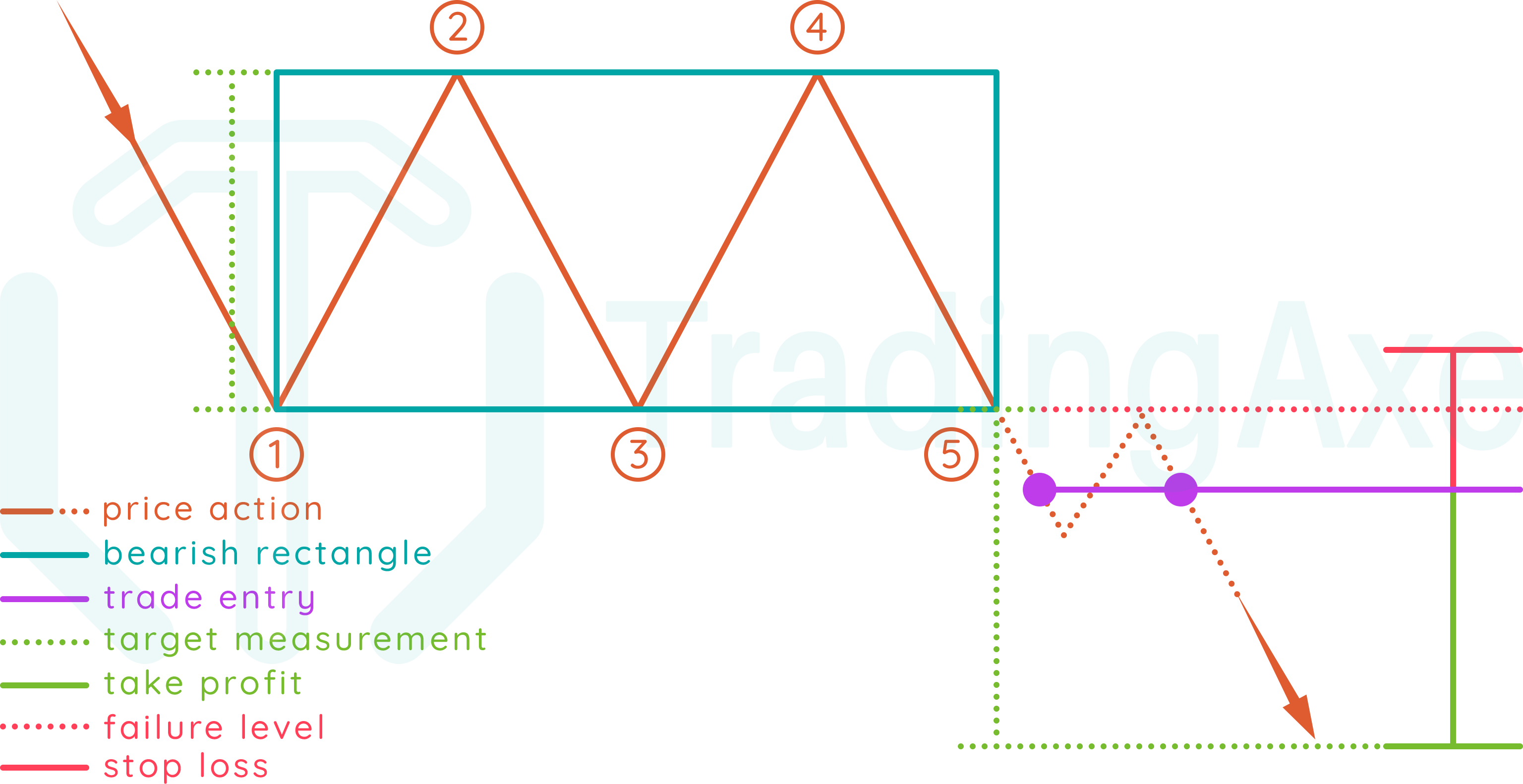 How To Trade Bearish Rectangle Chart Pattern | TradingAxe