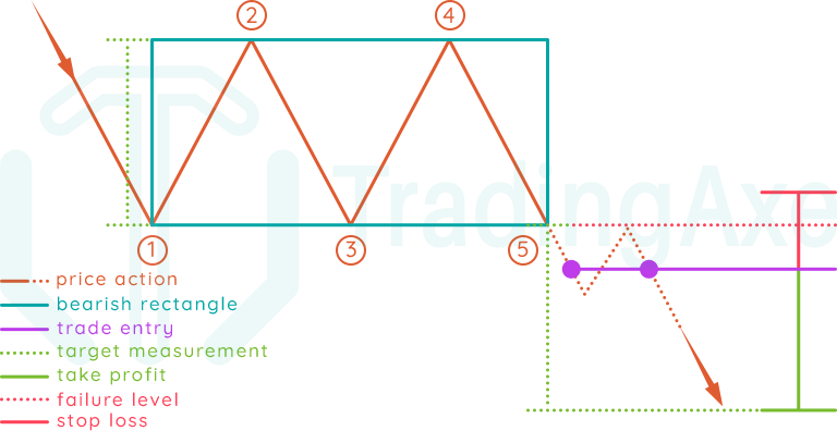 How To Trade Bearish Rectangle Chart Pattern | TradingAxe