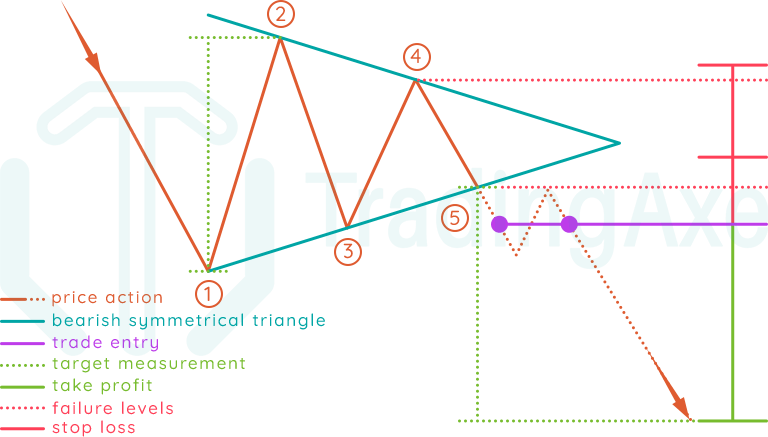 How To Trade Bearish Symmetrical Triangle Chart Pattern | TradingAxe