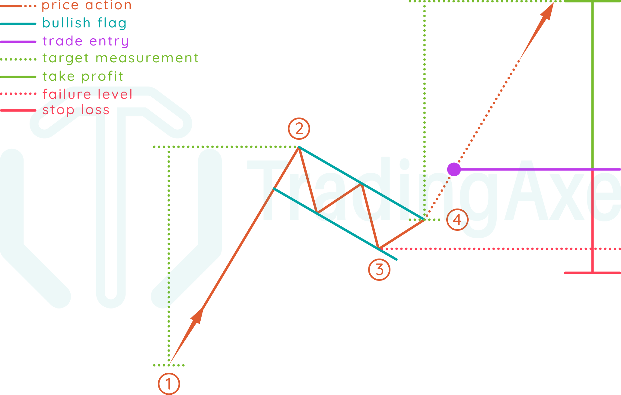 How To Trade Bullish Flag Chart Pattern | TradingAxe