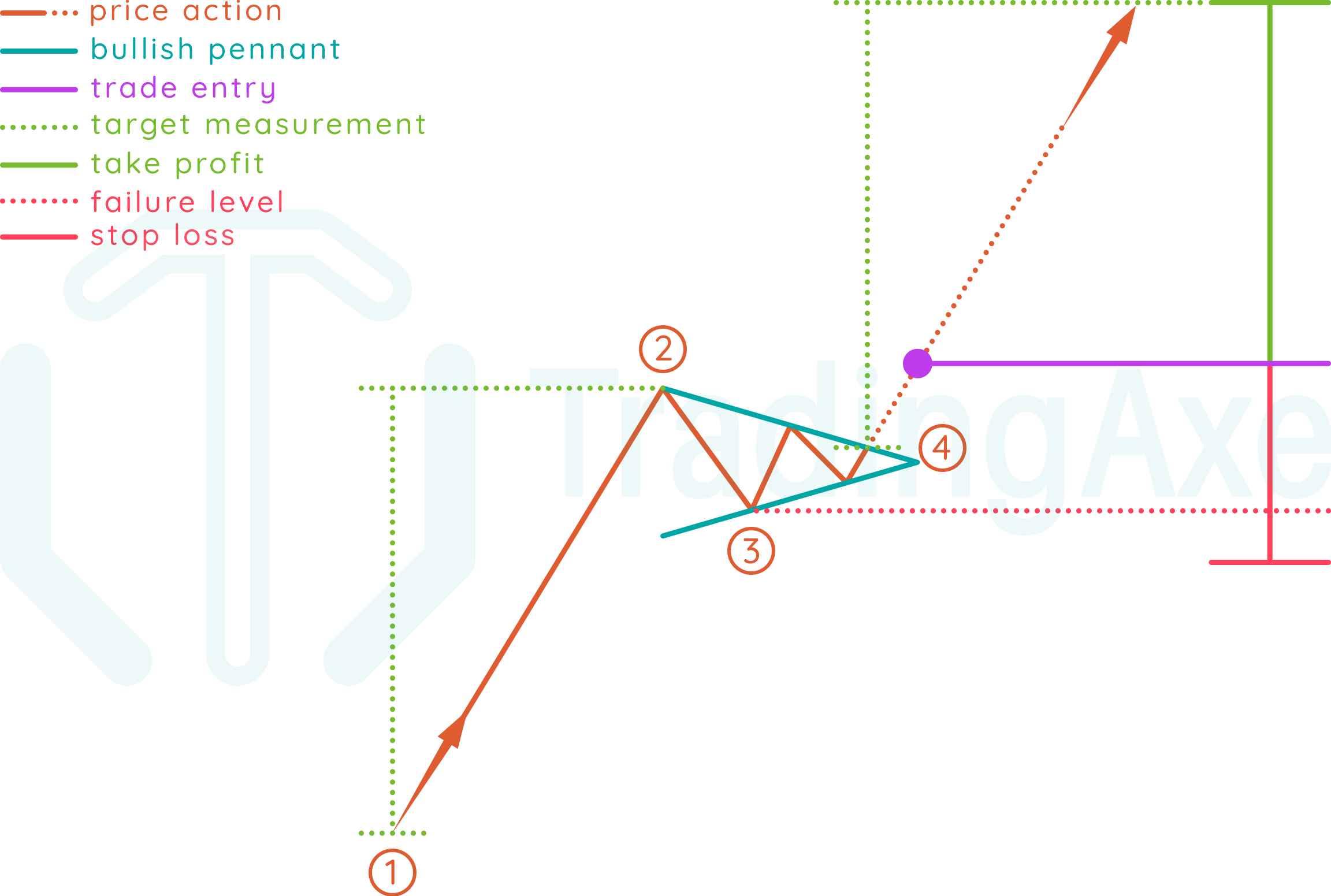 How to trade bullish pennant chart pattern