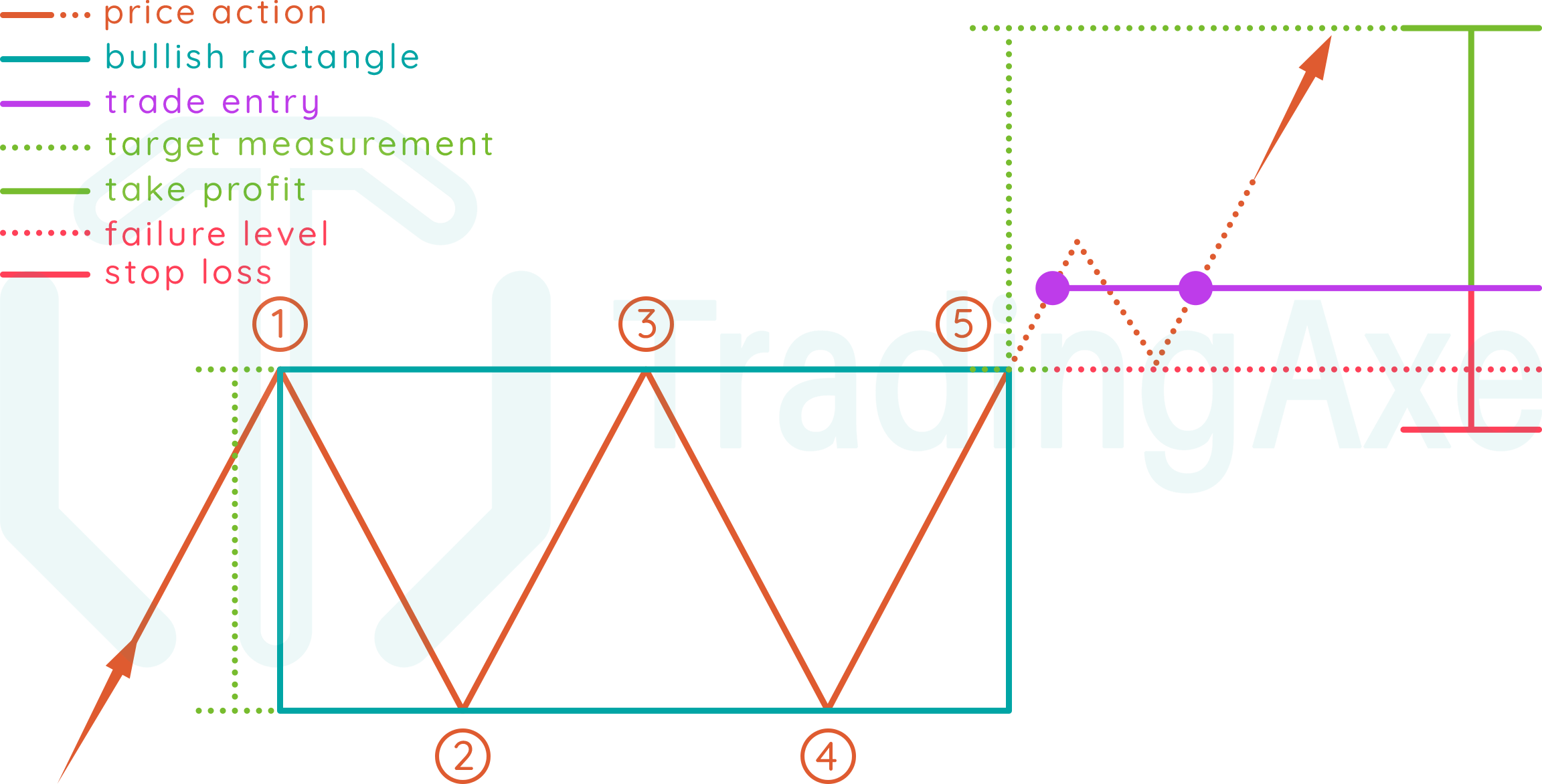 How to trade bullish rectangle chart pattern