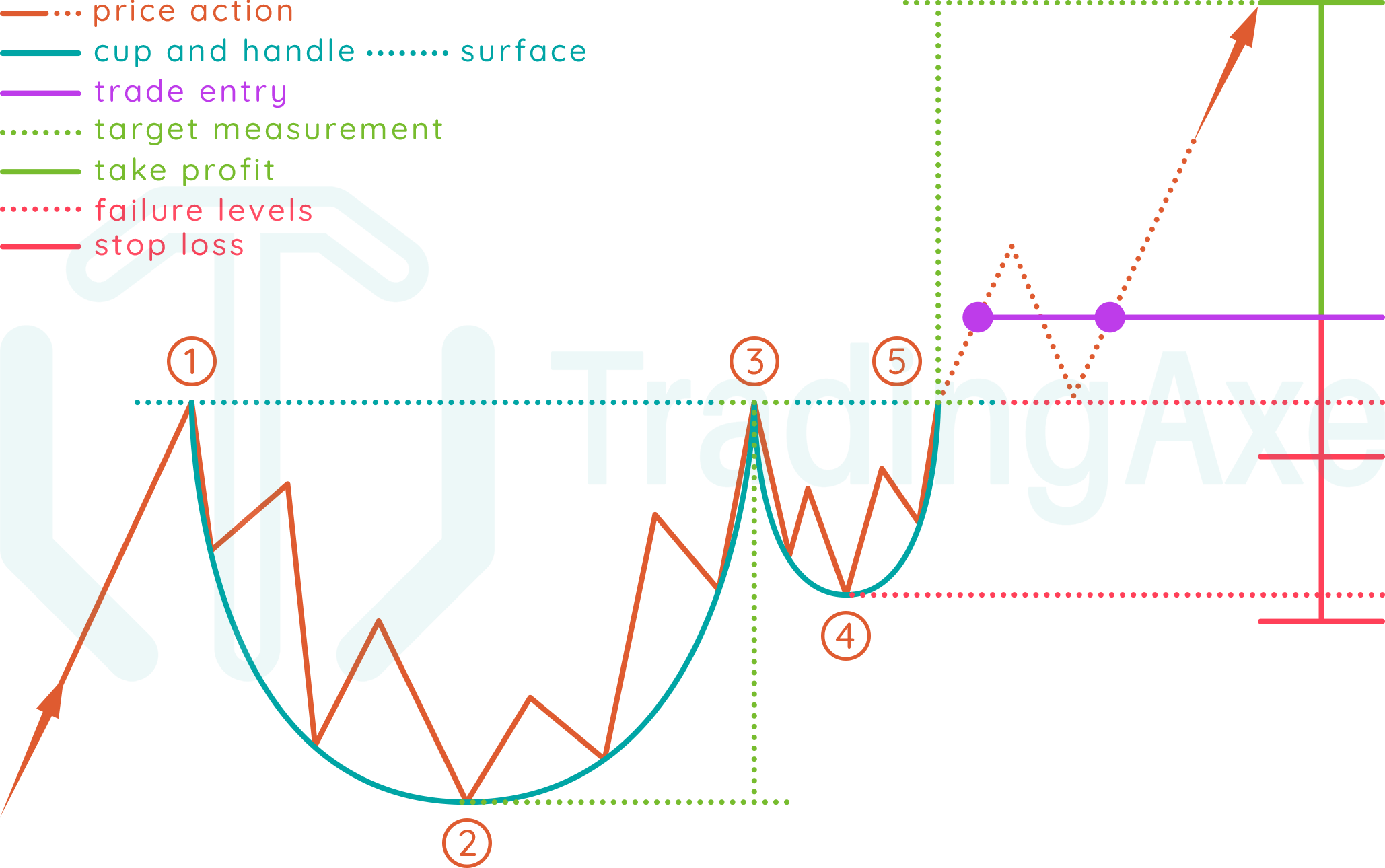 How To Trade Cup And Handle Chart Pattern TradingAxe