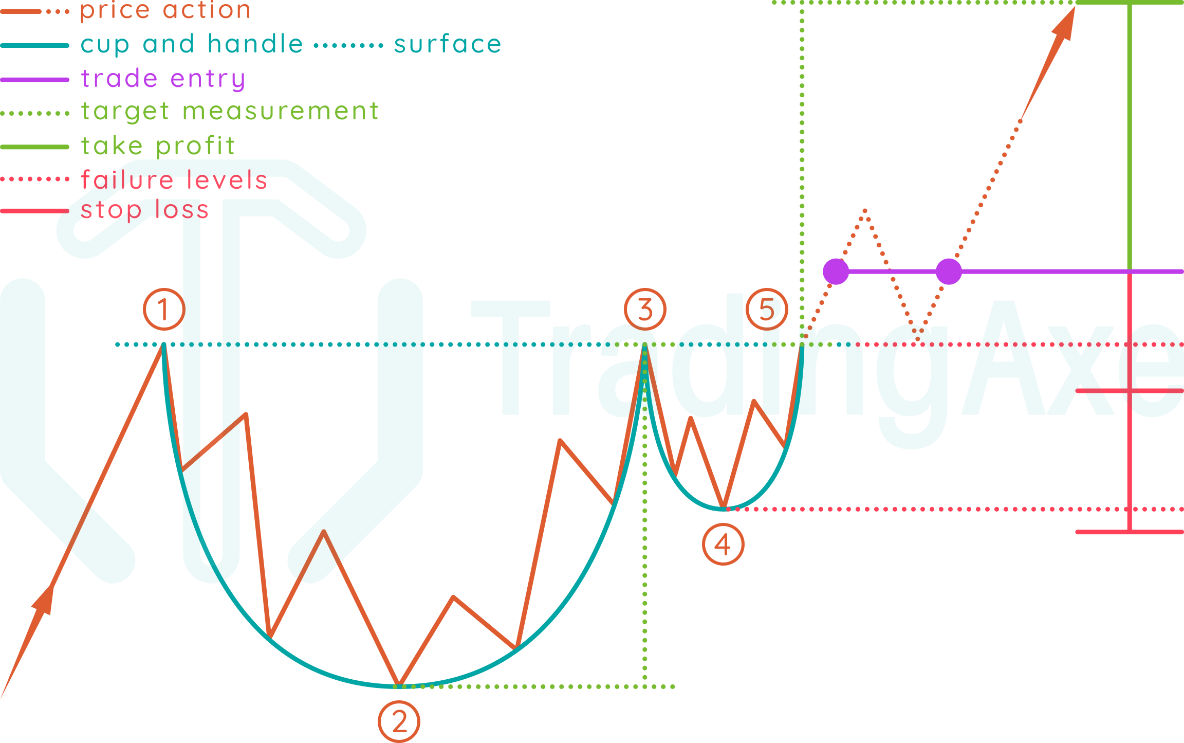 How to trade cup and handle chart pattern