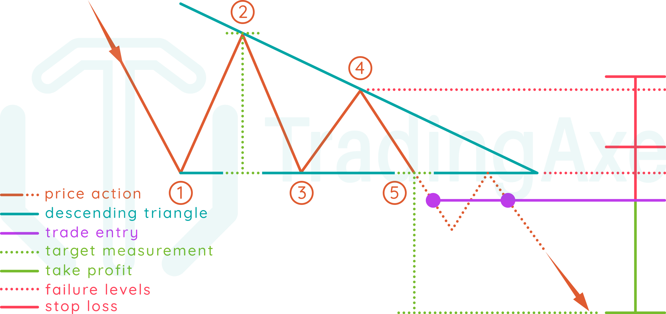 How to trade descending triangle chart pattern