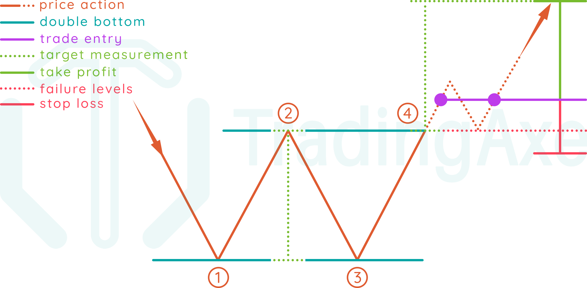 How to trade double bottom chart pattern