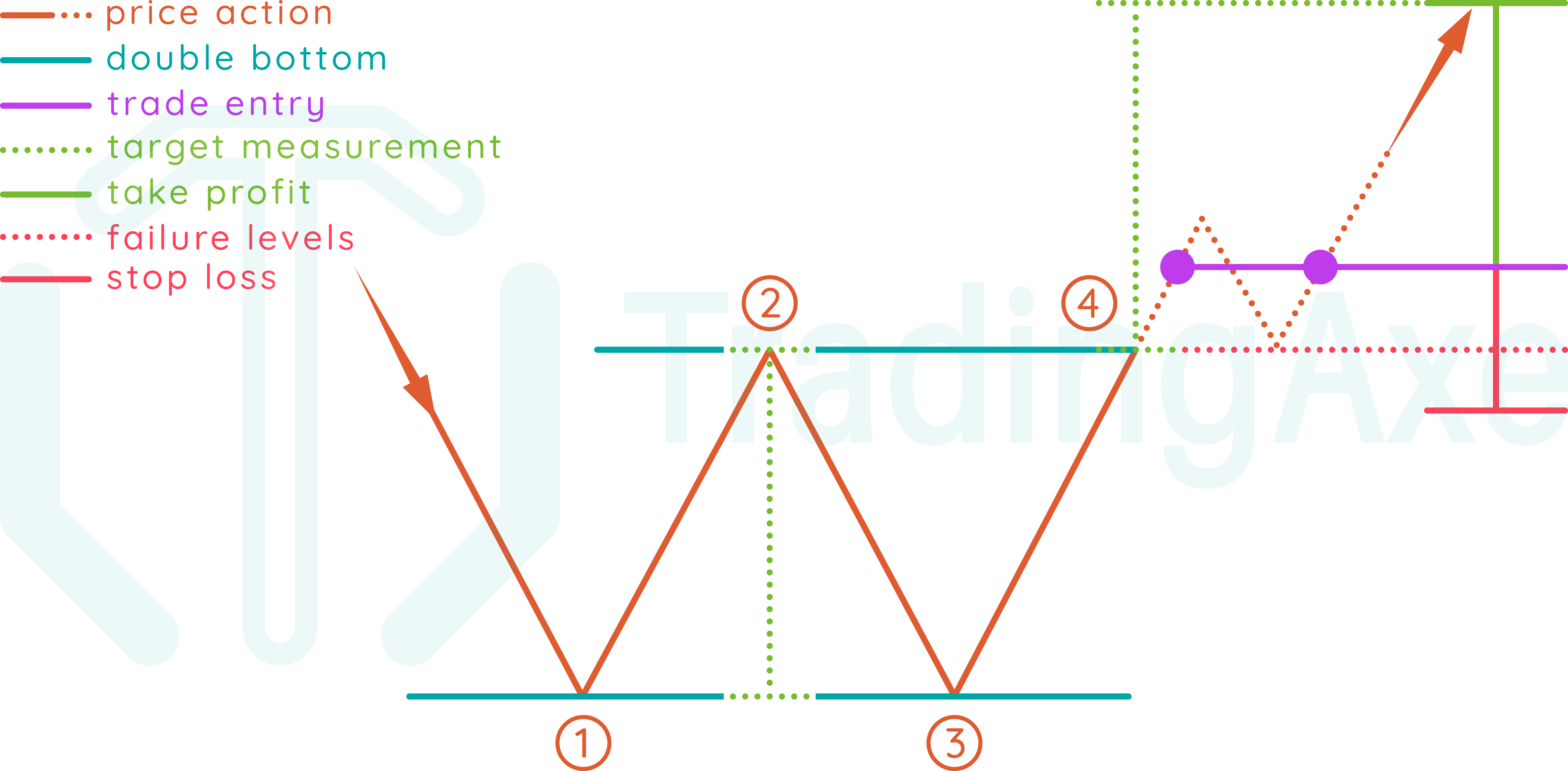 How To Trade Double Bottom Chart Pattern TradingAxe