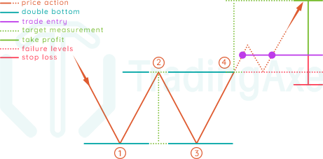 How To Trade Double Bottom Chart Pattern | TradingAxe