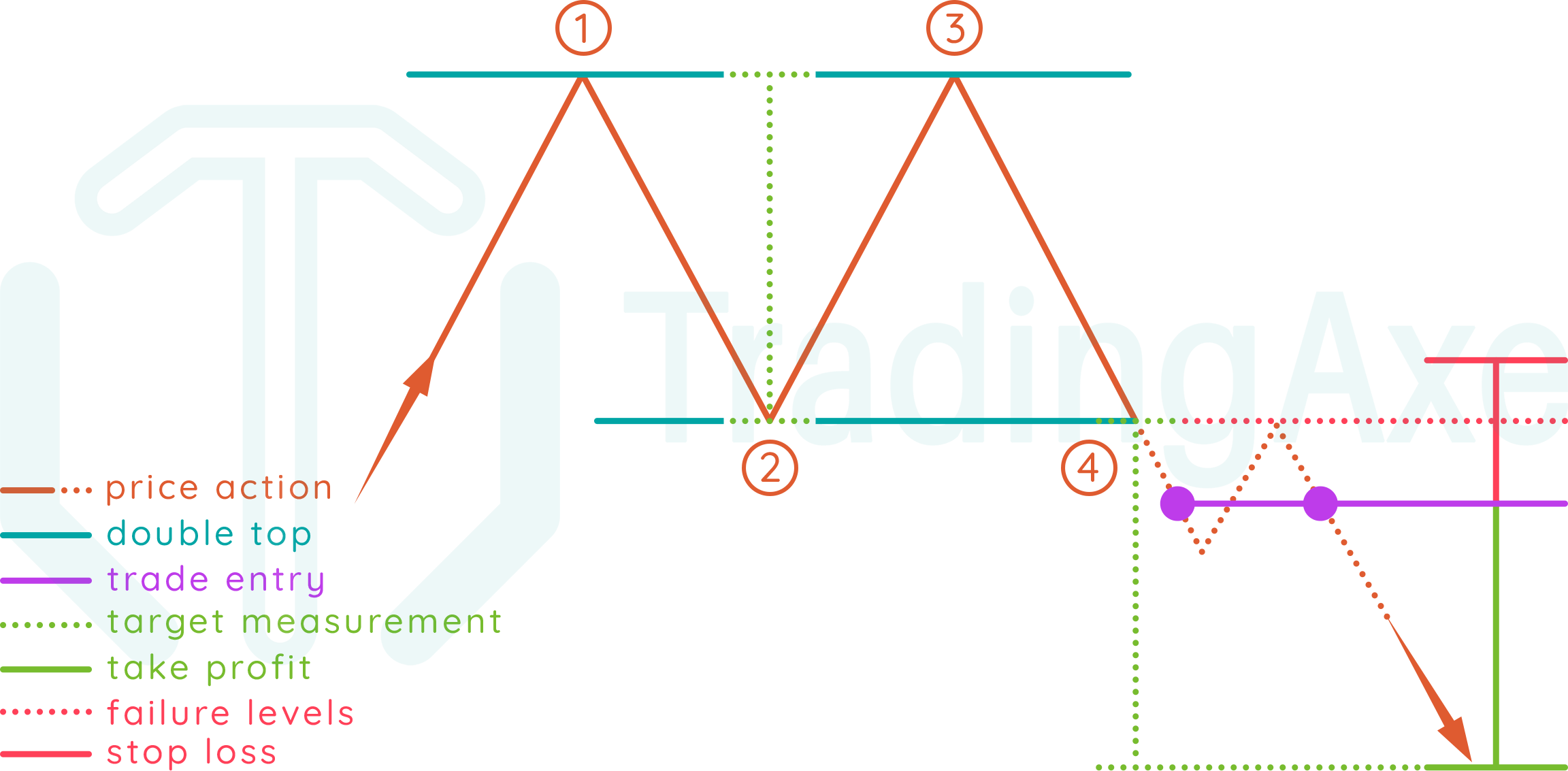 How to trade double top chart pattern
