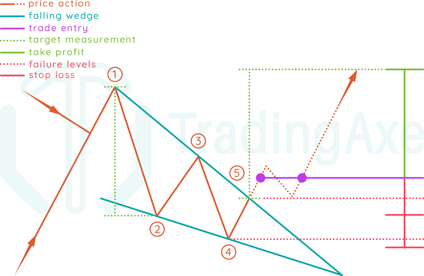 falling wedge pattern meaning