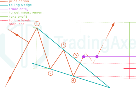 How To Trade Falling Wedge Chart Pattern | TradingAxe