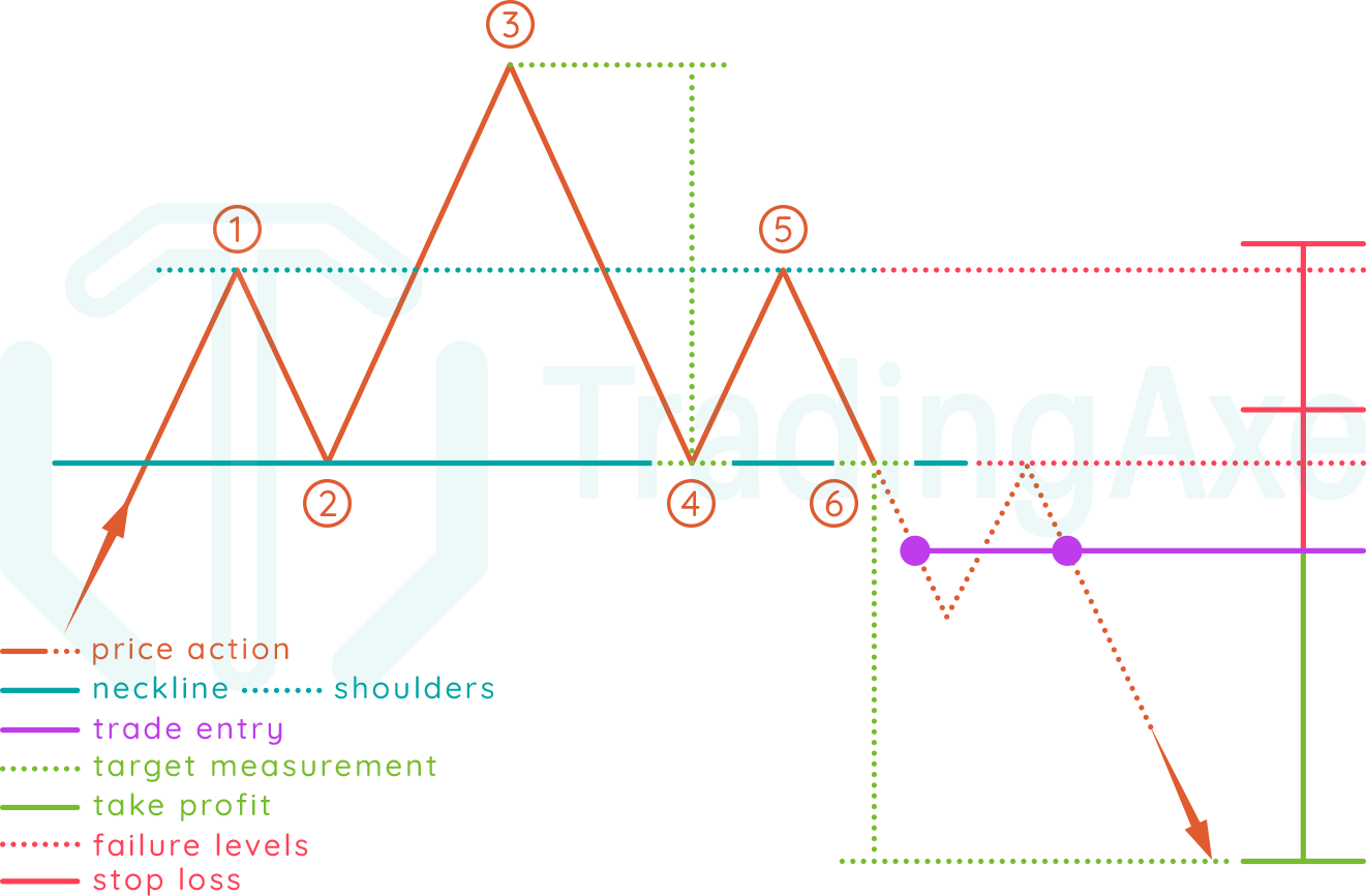 How To Trade Head And Shoulders Chart Pattern | TradingAxe