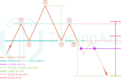 How To Trade Head And Shoulders Chart Pattern | TradingAxe