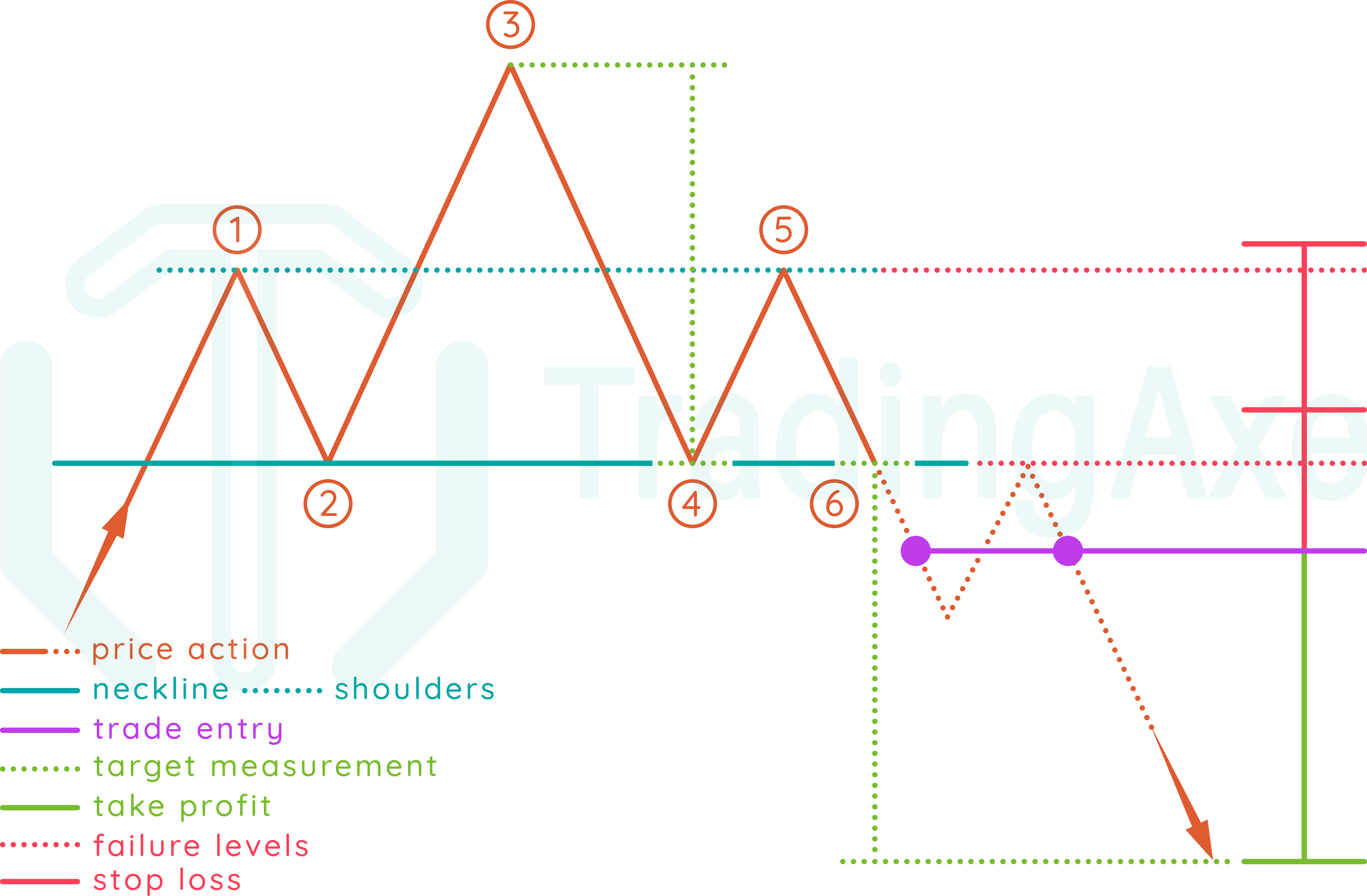 How To Trade Head And Shoulders Chart Pattern TradingAxe