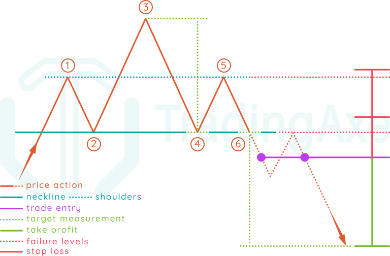 How To Trade Head And Shoulders Chart Pattern | TradingAxe