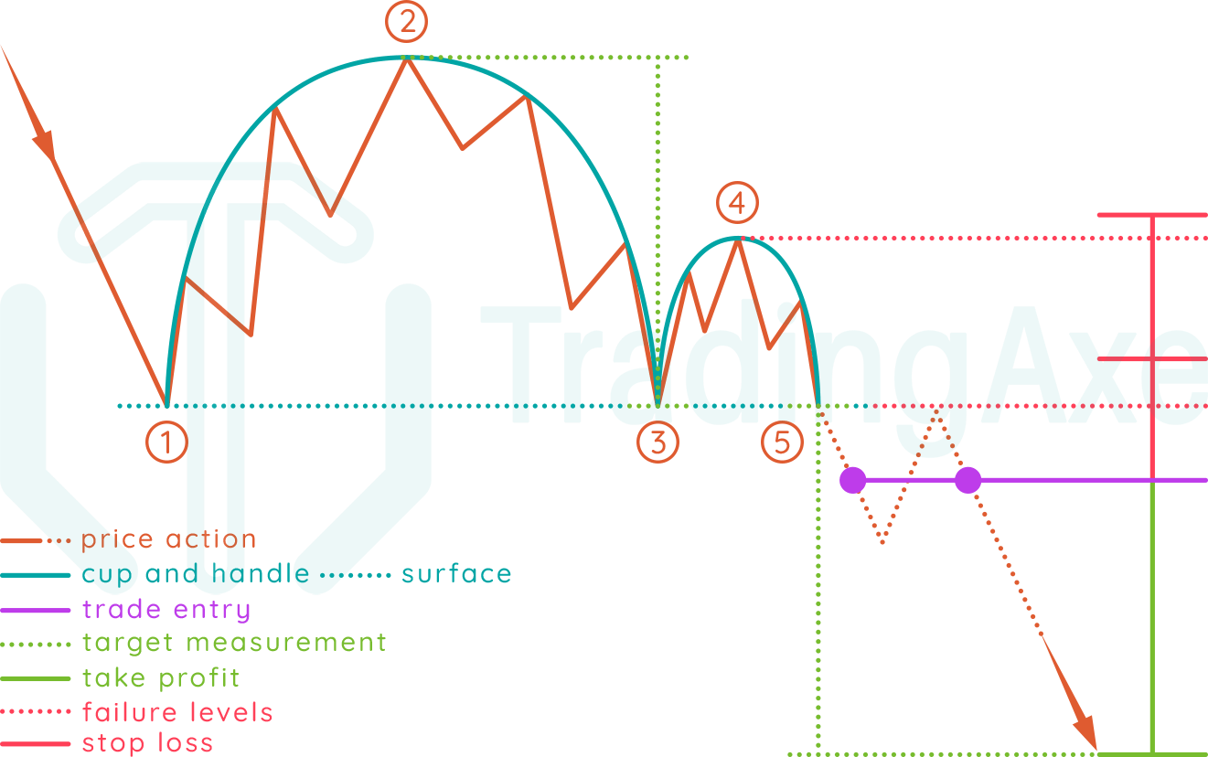 How To Trade Inverted Cup And Handle Chart Pattern | TradingAxe