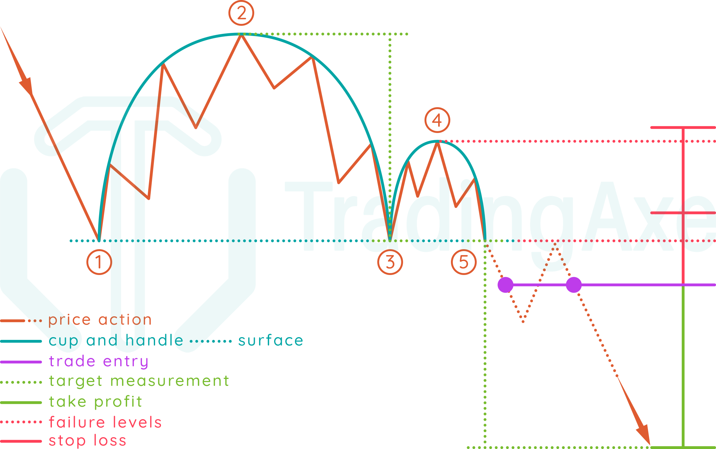 Illustration of how to trade inverted cup and handle chart pattern