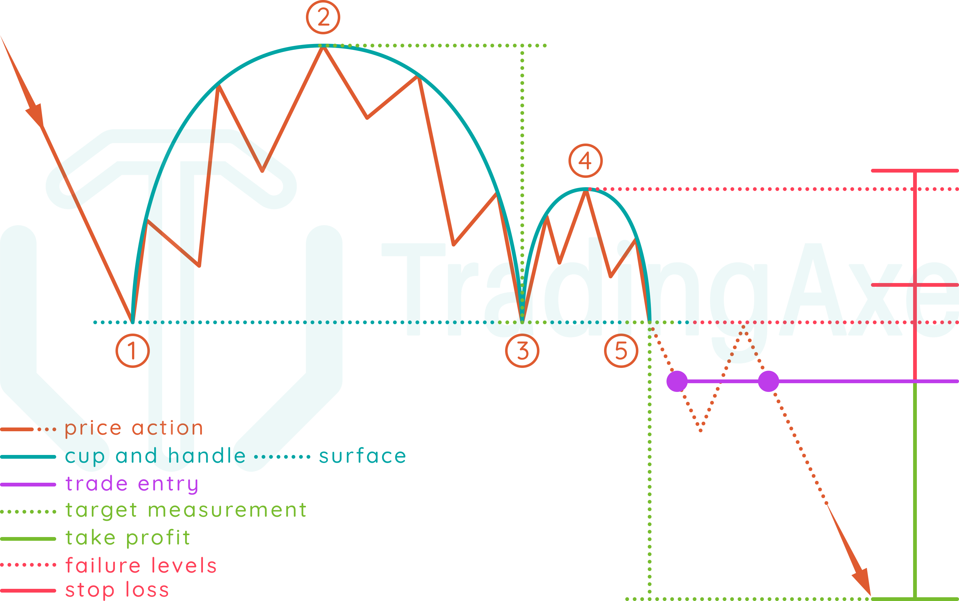 How To Trade Inverted Cup And Handle Chart Pattern TradingAxe