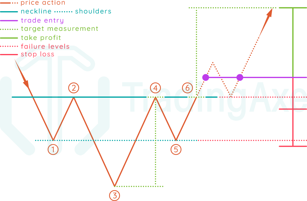 How To Trade Inverted Head And Shoulders Chart Pattern | TradingAxe