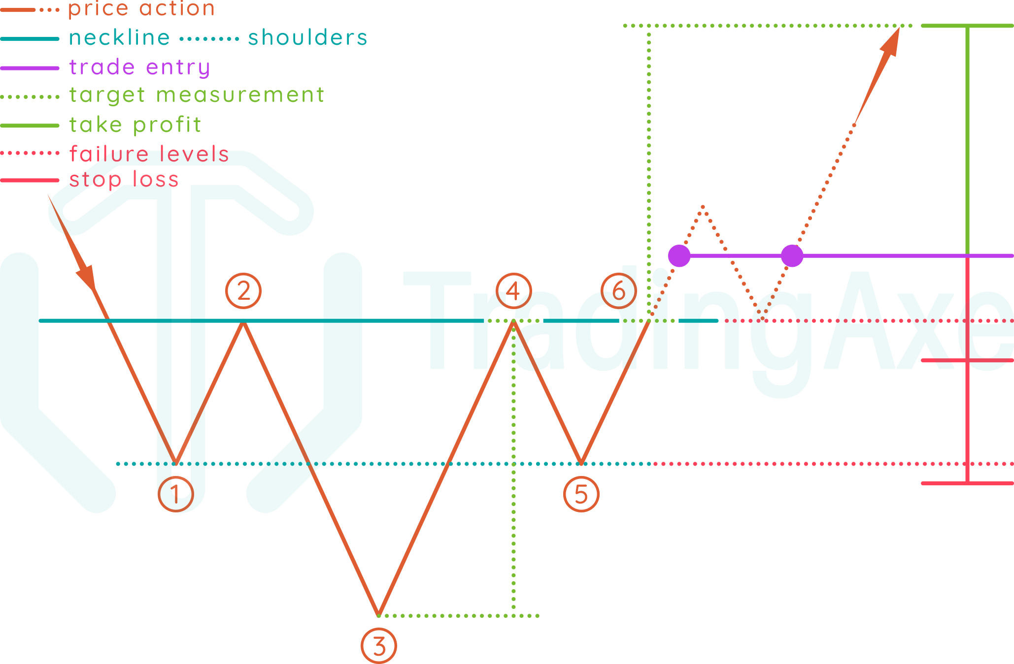 How To Trade Inverted Head And Shoulders Chart Pattern TradingAxe