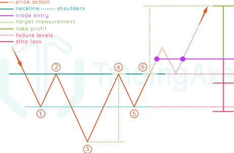 How To Trade Inverted Head And Shoulders Chart Pattern | TradingAxe