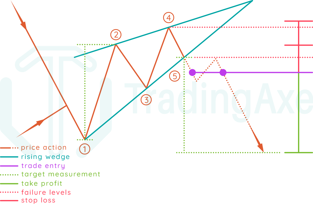 How To Trade Rising Wedge Chart Pattern | TradingAxe