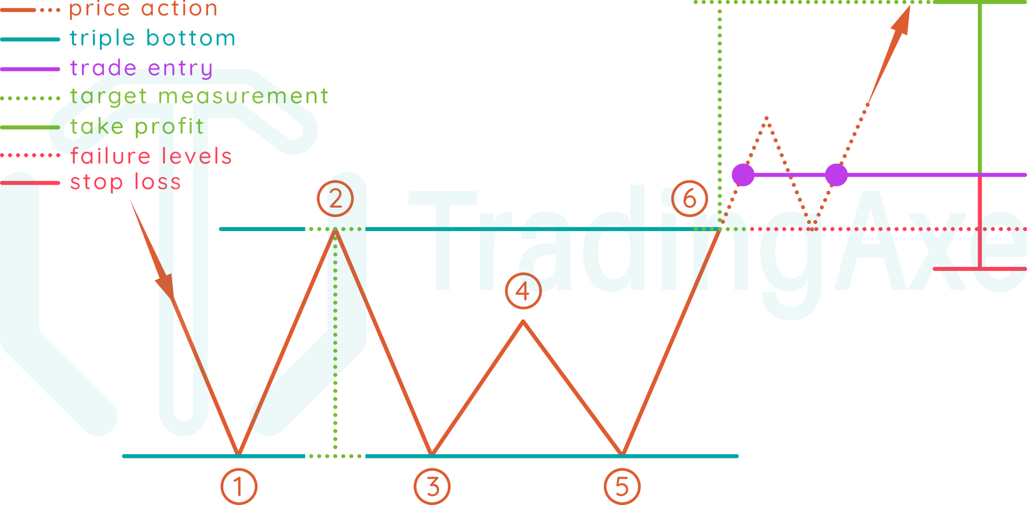 How To Trade Triple Bottom Chart Pattern 