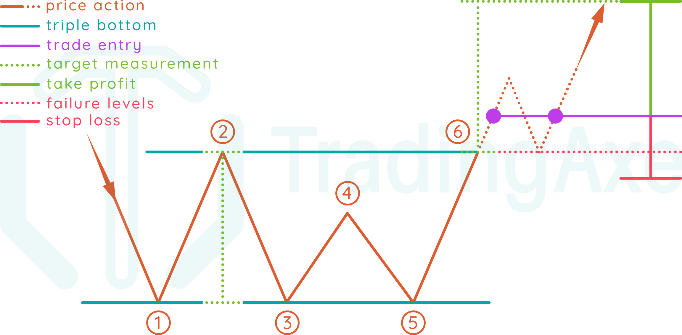 How to trade triple bottom chart pattern