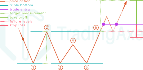 How To Trade Triple Bottom Chart Pattern | TradingAxe