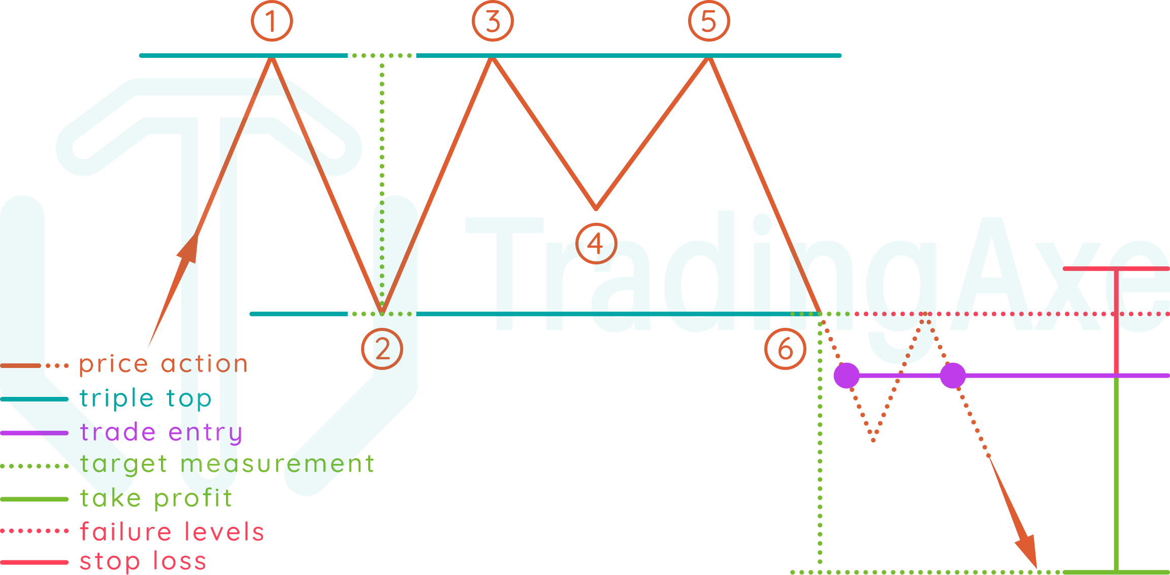 How to trade triple top chart pattern