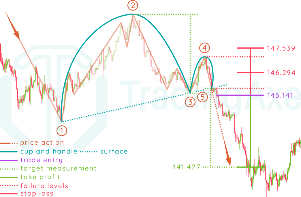 How To Trade Inverted Cup And Handle Chart Pattern Tradingaxe