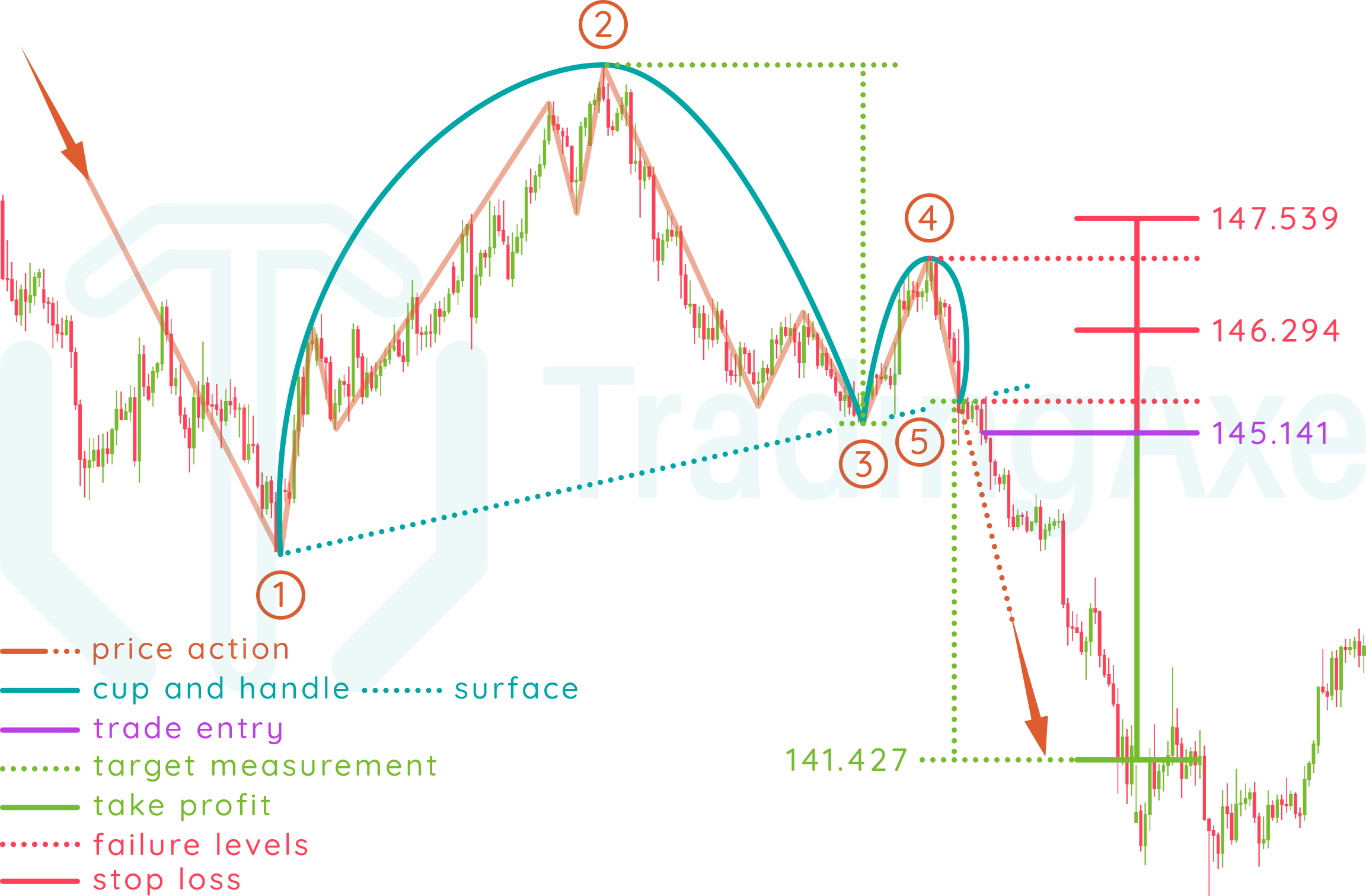 Inverted cup and handle real trading example