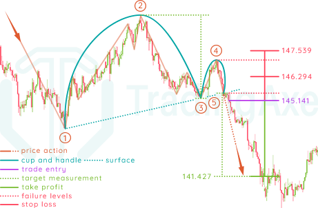 How To Trade Inverted Cup And Handle Chart Pattern | TradingAxe