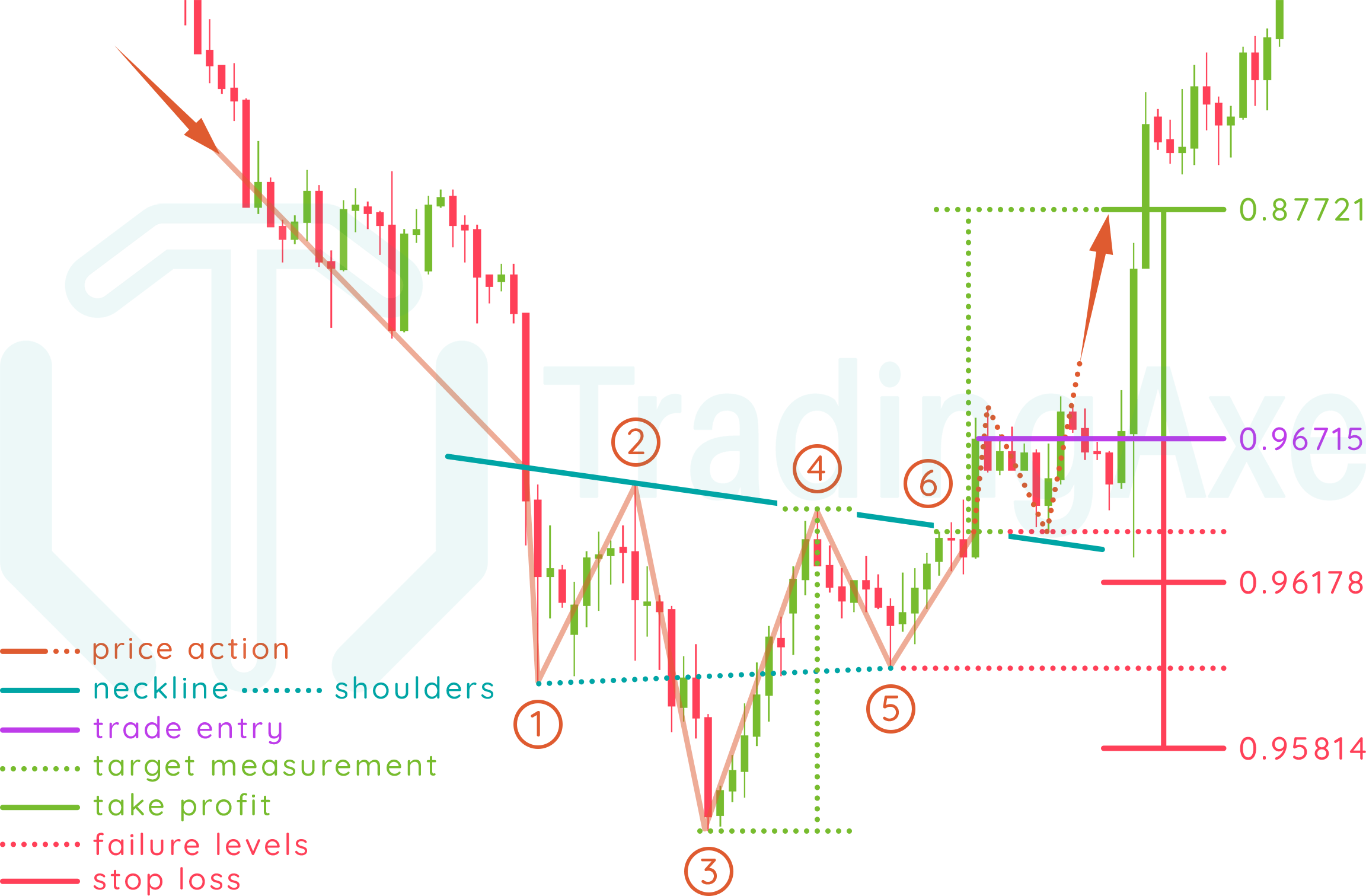 Inverted head and shoulders real trading example